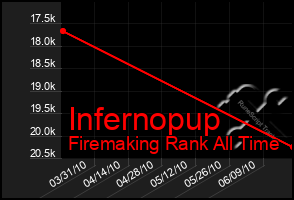 Total Graph of Infernopup
