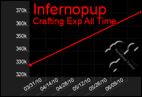 Total Graph of Infernopup