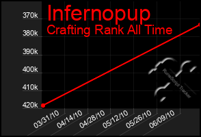 Total Graph of Infernopup