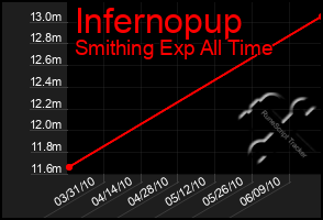 Total Graph of Infernopup