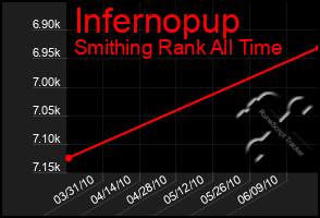Total Graph of Infernopup
