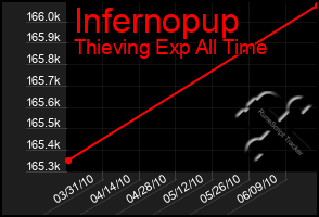 Total Graph of Infernopup