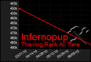 Total Graph of Infernopup