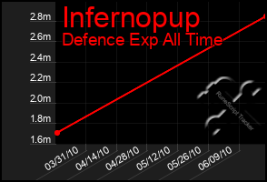Total Graph of Infernopup