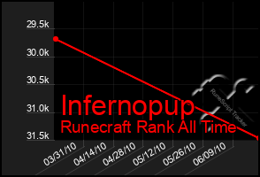 Total Graph of Infernopup