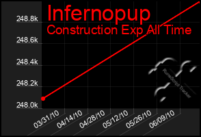 Total Graph of Infernopup
