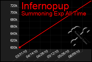 Total Graph of Infernopup