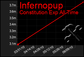 Total Graph of Infernopup