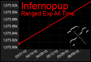 Total Graph of Infernopup