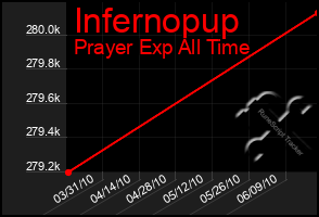 Total Graph of Infernopup