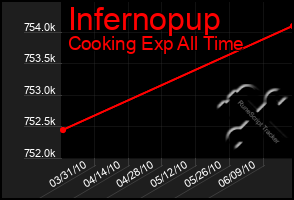 Total Graph of Infernopup