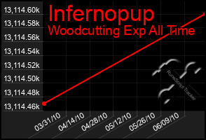 Total Graph of Infernopup