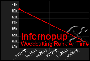 Total Graph of Infernopup