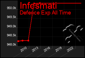 Total Graph of Infesmati