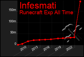 Total Graph of Infesmati