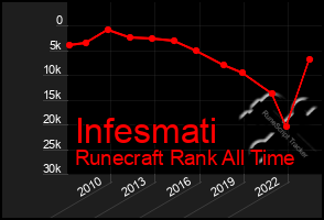 Total Graph of Infesmati