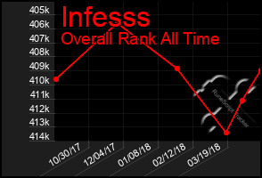 Total Graph of Infesss