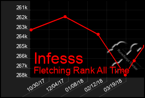 Total Graph of Infesss