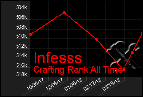 Total Graph of Infesss