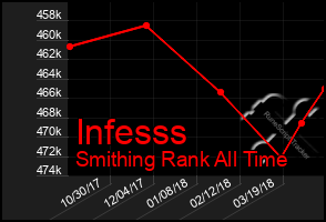 Total Graph of Infesss