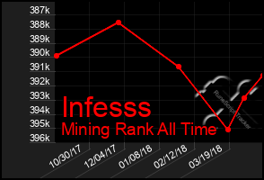 Total Graph of Infesss