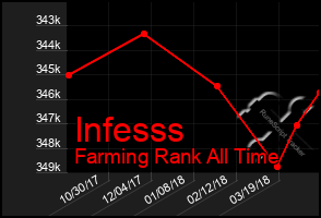 Total Graph of Infesss