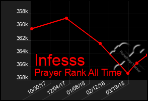 Total Graph of Infesss