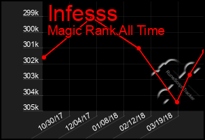 Total Graph of Infesss