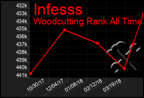 Total Graph of Infesss