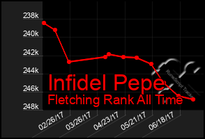 Total Graph of Infidel Pepe