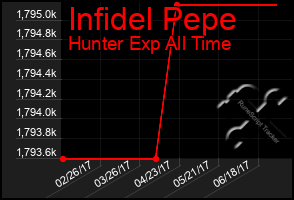 Total Graph of Infidel Pepe
