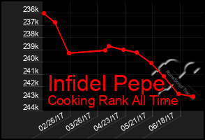 Total Graph of Infidel Pepe