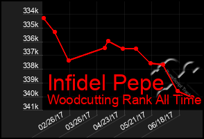 Total Graph of Infidel Pepe