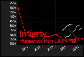 Total Graph of Infierty