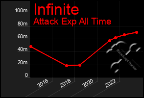 Total Graph of Infinite