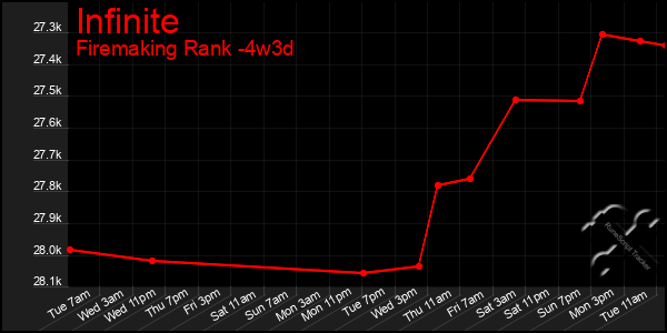 Last 31 Days Graph of Infinite