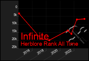 Total Graph of Infinite