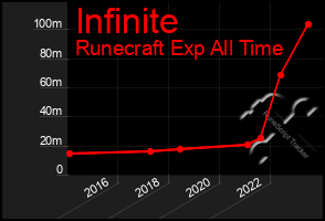 Total Graph of Infinite