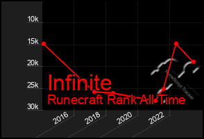 Total Graph of Infinite