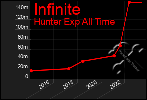 Total Graph of Infinite