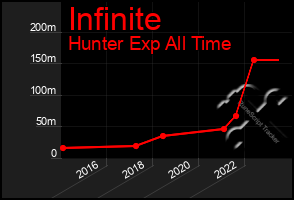 Total Graph of Infinite