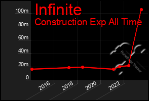 Total Graph of Infinite