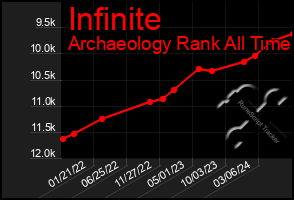 Total Graph of Infinite