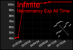 Total Graph of Infinite