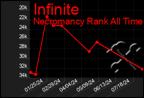 Total Graph of Infinite