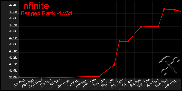 Last 31 Days Graph of Infinite