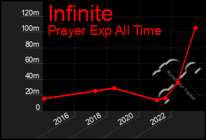 Total Graph of Infinite