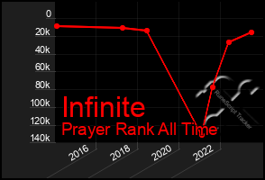 Total Graph of Infinite