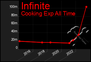 Total Graph of Infinite