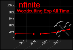 Total Graph of Infinite